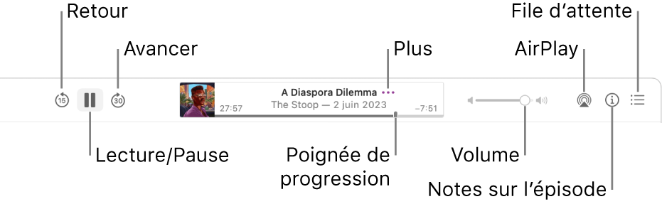 Partie supérieure de la fenêtre Podcasts, affichant un épisode en cours de lecture et les commandes de lecture : Reculer, Pause, Avancer, la poignée de progression, Plus, Volume, AirPlay, Notes sur l’épisode et Suivant.