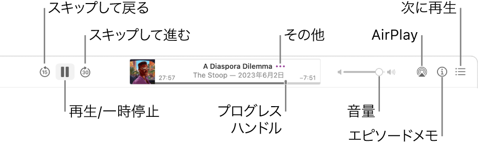 「ポッドキャスト」ウインドウの上部。再生中のエピソードと、次の再生コントロールが表示されています: スキップして戻る、一時停止、スキップして進む、プログレスハンドル、その他、音量、AirPlay、「エピソードメモ」、「次に再生」。