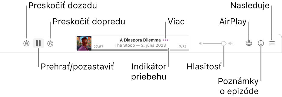 Horná časť okna Podcasty zobrazujúca prehrávanú epizódu a ovládacie prvky prehrávania: Preskočiť dozadu, Pozastaviť, Preskočiť dopredu, indikátor priebehu, Viac, Hlasitosť, AirPlay, Poznámky k epizóde a Ďalšie.