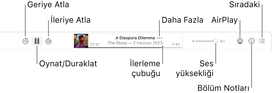 Bir bölümün oynatıldığını ve oynatma denetimlerini gösteren Podcast’ler penceresinin en üst kısmı: Geriye Doğru Atla, Duraklat, İleriye Doğru Atla, ilerleme tutamağı, Daha Fazla, Ses Yüksekliği, AirPlay, Bölüm Notları ve Sıradaki Yap.