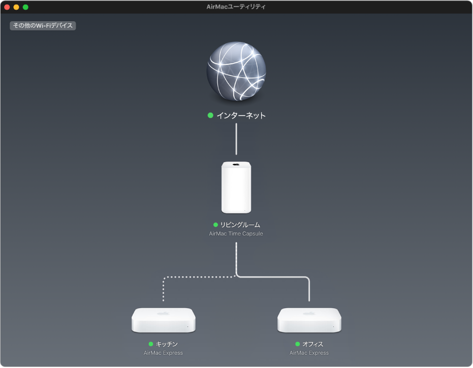 概要図。2台のAirMac ExpressベースステーションとAirMac Time Capsuleがインターネットに接続されています。