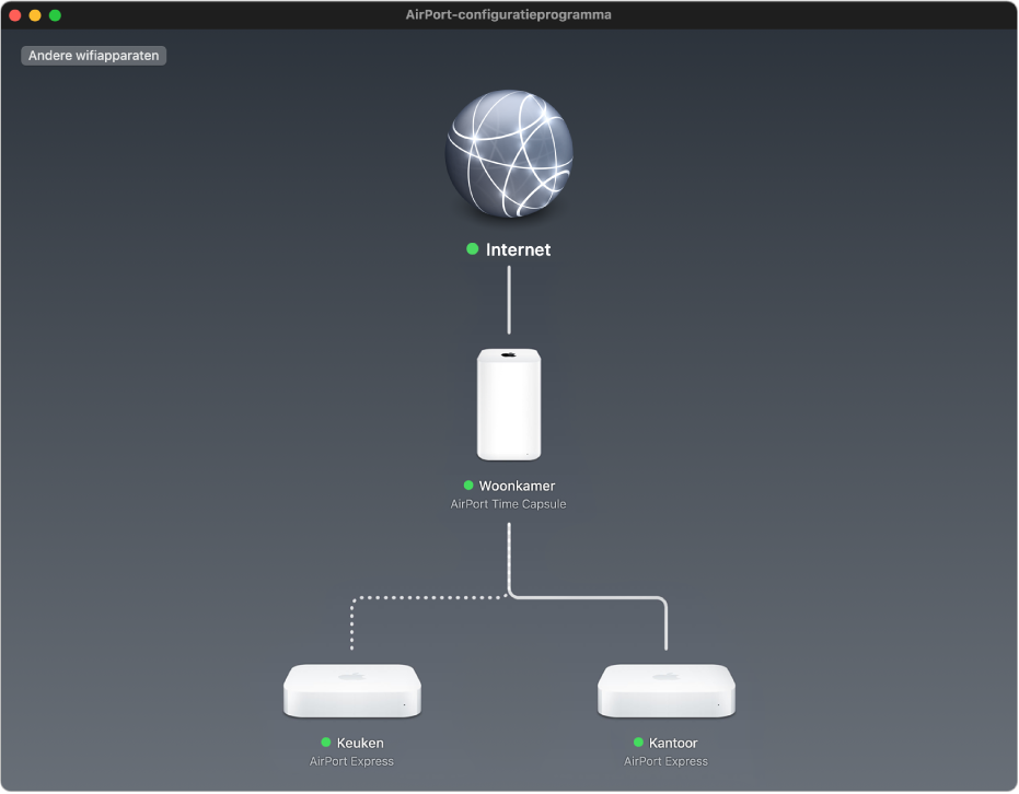 Het grafische overzicht met twee AirPort Express-basisstations en een AirPort Time Capsule die met het internet zijn verbonden.