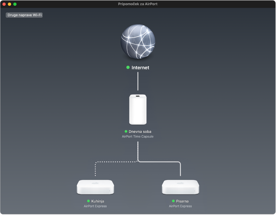 Grafični pregled prikazuje dve bazni postaji AirPort Express in bazno postajo AirPort Time Capsule, ki so povezane z internetom.