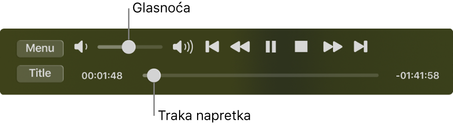 Kontrole reprodukcije DVD uređaja, s kliznikom glasnoće gore lijevo i kliznikom vremenske linije na dnu. Povucite hvatište napretka na vremenskoj liniji za prijelaz na drugo mjesto u filmu.