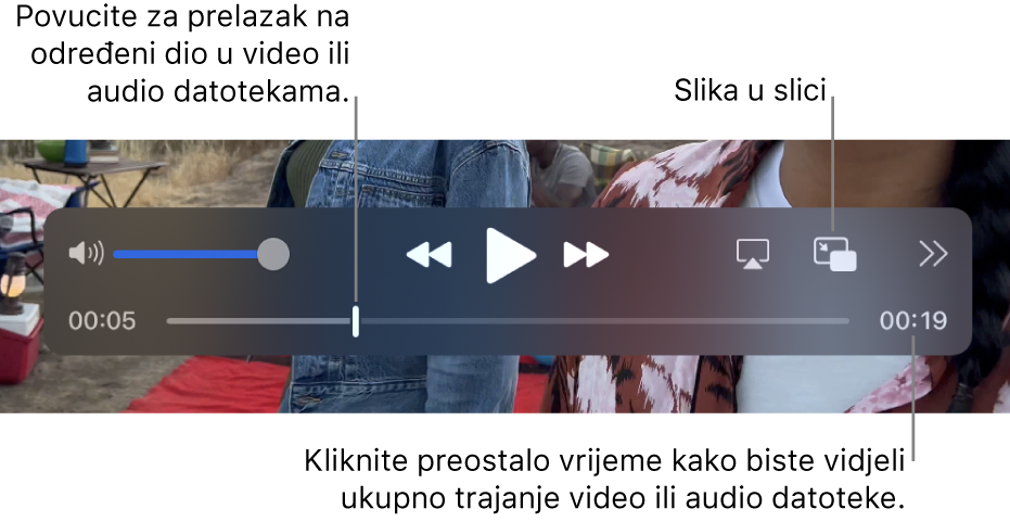 Kontrole za reprodukciju aplikacije QuickTime Player. Duž vrha nalaze se kontrola glasnoće, tipka za premotavanje, tipka za reprodukciju/pauziranje i tipka za ubrzavanje, tipka Odaberite prikaz, tipka Slika u slici te tipka Dijeljenje i brzina reprodukcije. Na dnu nalazi se kliznik reprodukcije koji možete povlačiti za odlazak na određenu točku u datoteci. Preostalo vrijeme datoteke prikazuje se u donjem desnom uglu.