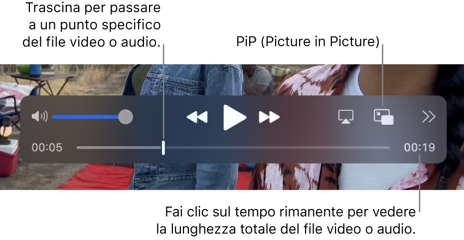 Controlli di riproduzione di QuickTime Player. Nella parte superiore si trovano il controllo del volume, i pulsanti Riavvolgi, Riproduci/Pausa, “Avanti veloce”, “Scegli uno schermo”, PIP e “Condivisione e velocità di riproduzione”. Nella parte inferiore è disponibile la testina di riproduzione che puoi trascinare per passare in un punto specifico del file. Il tempo rimanente del file viene visualizzato in basso a destra.