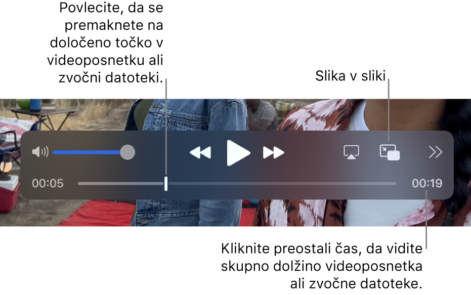 Krmilne funkcije predvajanja v pripomočku QuickTime Player. Na vrhu so razvrščeni kontrolnik za glasnost, gumb za previjanje nazaj, gumb za predvajanje/začasno ustavitev, gumb za previjanje naprej, gumb za izbiro prikaza, gumb Slika v sliki ter gumb za deljenje in hitrost predvajanja. Na dnu je položaj predvajanja, ki ga lahko povlečete na določeno mesto v datoteki. V spodnjem desnem delu je prikazan preostali čas predvajanja datoteke.