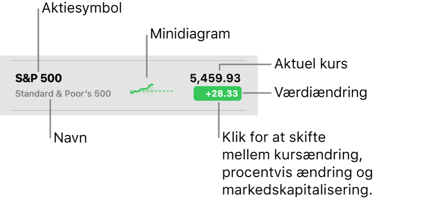 En overvågningsliste i Værdipapirer med billedtekster, der peger på tickersymbol, navn, minidiagram, aktuel kurs og knappen til værdiændringer.