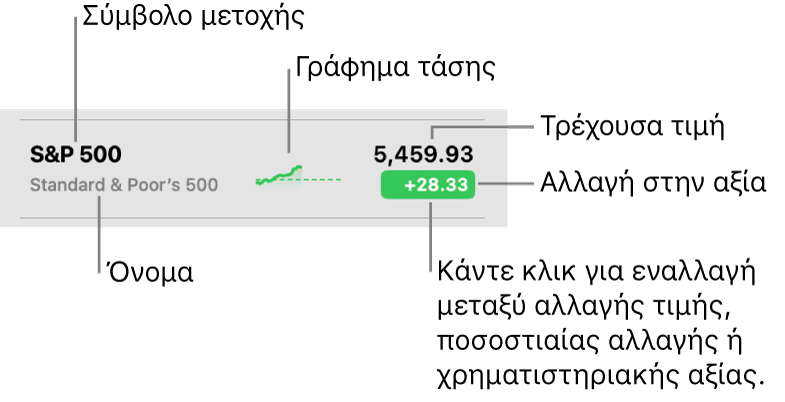 Μια λίστα παρακολούθησης των Μετοχών, με επεξηγήσεις που δείχνουν ένα σύμβολο μετοχής, ένα όνομα, ένα γράφημα sparkline, την τρέχουσα τιμή και το κουμπί μεταβολής τιμής.