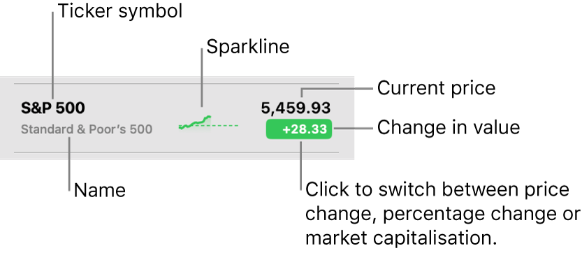 A Stocks watchlist, with callouts pointing to a ticker symbol, name, sparkline, current price and the value change button.