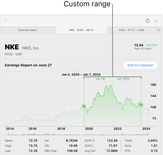 A chart displaying data for a custom range.