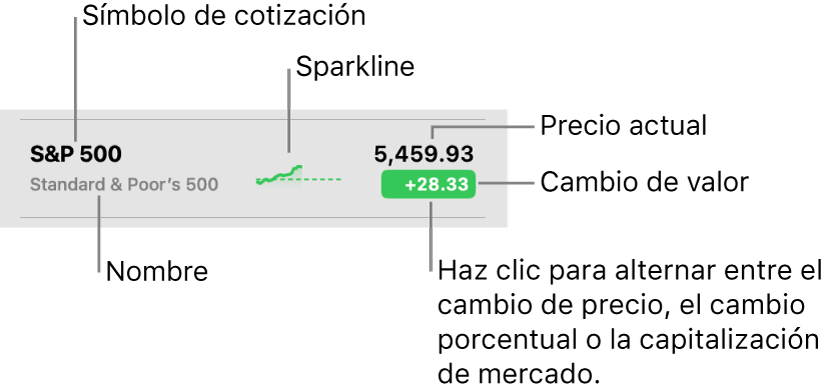 Una lista de seguimiento de Bolsa con globos que apuntan a un símbolo de cotización, un nombre, una gráfica, el precio actual y el botón de cambio de valor.