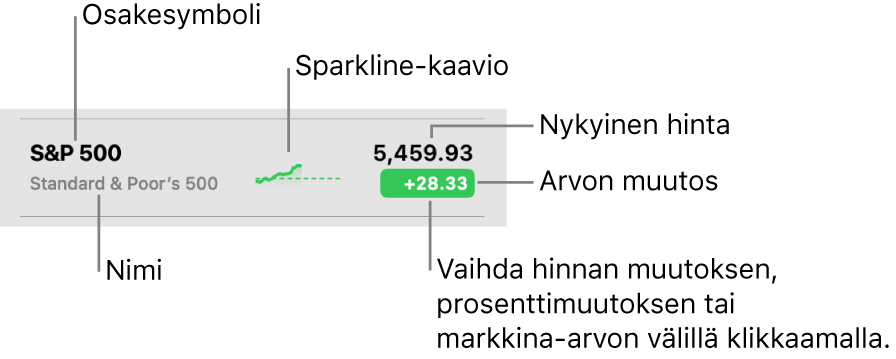 Pörssin seurantalista, jonka selitteet viittaavat osakesymboliin, nimeen, sparkline-toimintoihin, nykyhintaan ja arvonmuutospainikkeeseen.