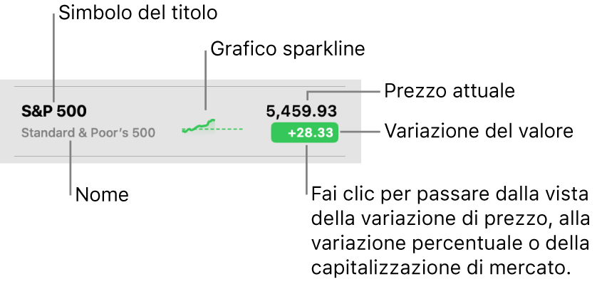 Un portafoglio di Borsa, con didascalie relative a simbolo ticker, nome, sparkline, prezzo attuale e il pulsante per modificare i valori.