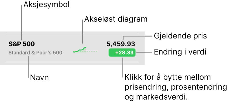 En Aksjer-liste, med bildeforklaringer som peker på et tickersymbol, et navn, akseløst diagram, gjeldende pris og verdiendringsknappen.