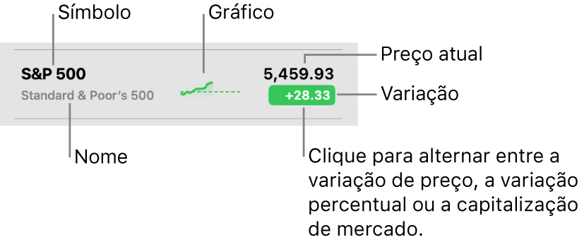 Uma lista de ações da aplicação Bolsa, com chamadas a apontar para um símbolo, nome, sparkline, cotação atual e o botão para alterar o valor.