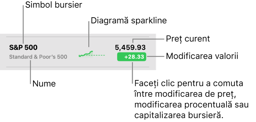 O listă de supraveghere din Bursa, cu explicații despre un simbol bursier, numele, elementul sparkline, prețul curent și butonul de modificare a valorii.