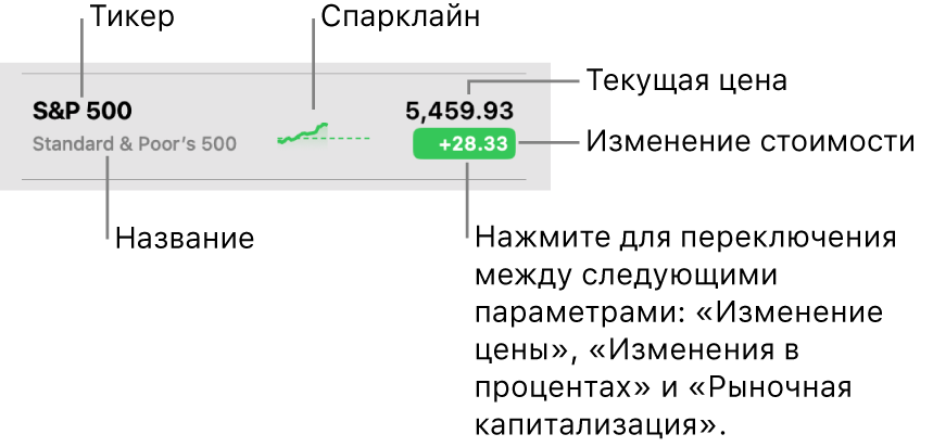 Окно приложения «Акции» со списком компаний. Стрелками показаны тикер, название, спарклайн, текущая цена и кнопка изменения стоимости.