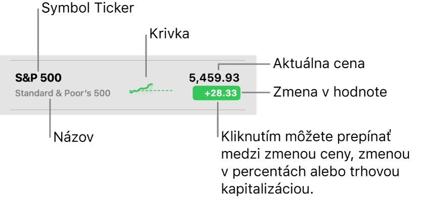 Zoznam sledovaných apky Akcie s .popismi ukazujúcimi na symbol tickera, názov, krivku, aktuálnu cenu a tlačidlo zmeny hodnoty.