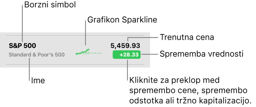 Izbor v Borzi z oblački, ki kažejo na oznako vrednostnega papirja, ime, grafikon sparkline, trenutno ceno in gumb za spreminjanje vrednosti.