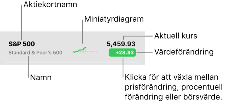 En Aktier-visningslista med streck som pekar mot ett aktiekortnamn, namn, miniatyrdiagram, nuvarande pris och värdeändringsknappen.