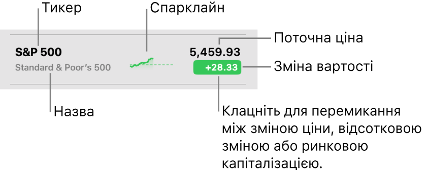 Список до перегляду програми «Біржі» з виносками на символ тикера, назвою, міні-діаграмою, поточною ціною та кнопку зміни вартості.