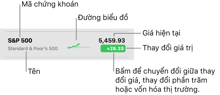 Danh sách theo dõi Chứng khoán, với các chú thích đang trỏ đến mã báo giá, tên, đường biểu đồ, giá hiện tại và nút thay đổi giá trị.