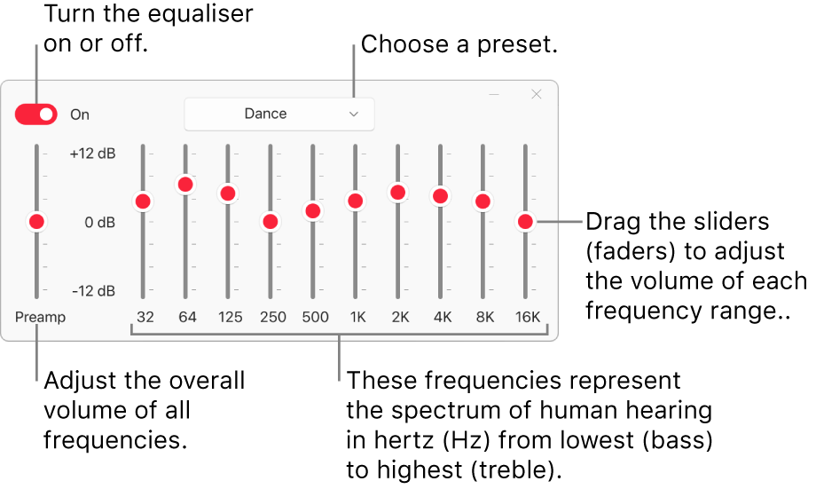 The Equaliser window: The button to turn on the Apple Music equaliser is in the top-left corner. Next to it is the pop-up menu with the equaliser presets. On the far left side, adjust the overall volume of frequencies with the Preamp. Below the equaliser presets, adjust the sound level of different frequency ranges, which represent the spectrum of human hearing from lowest to highest.