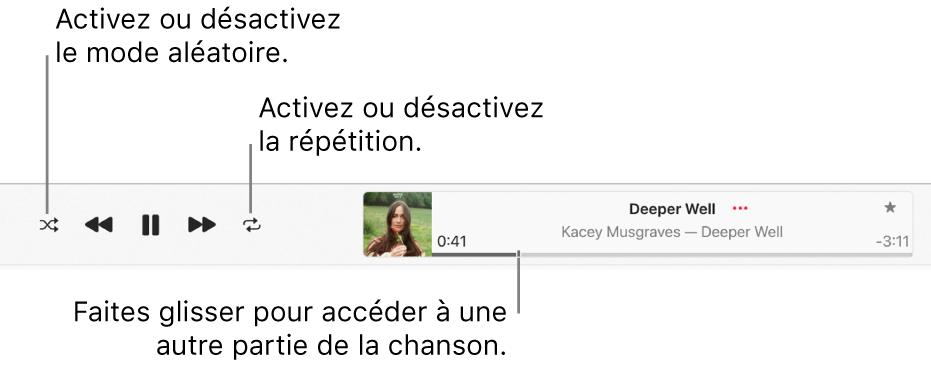 La fenêtre de lecture avec une chanson en cours de lecture. Le bouton Ordre aléatoire se trouve dans le coin supérieur gauche, le bouton Répéter est à gauche de l’illustration de l’album. Le défileur se trouve sous le nom de la chanson, sur le côté droit de la fenêtre.