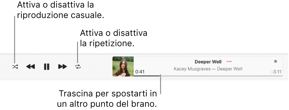 La finestra di riproduzione con un brano in riproduzione. Il pulsante Casuale si trova nell’angolo in alto a sinistra, mentre il tasto Ripeti si trova a sinistra dell’illustrazione dell’album. La barra di scorrimento si trova sotto al nome del brano, nella parte destra della finestra.