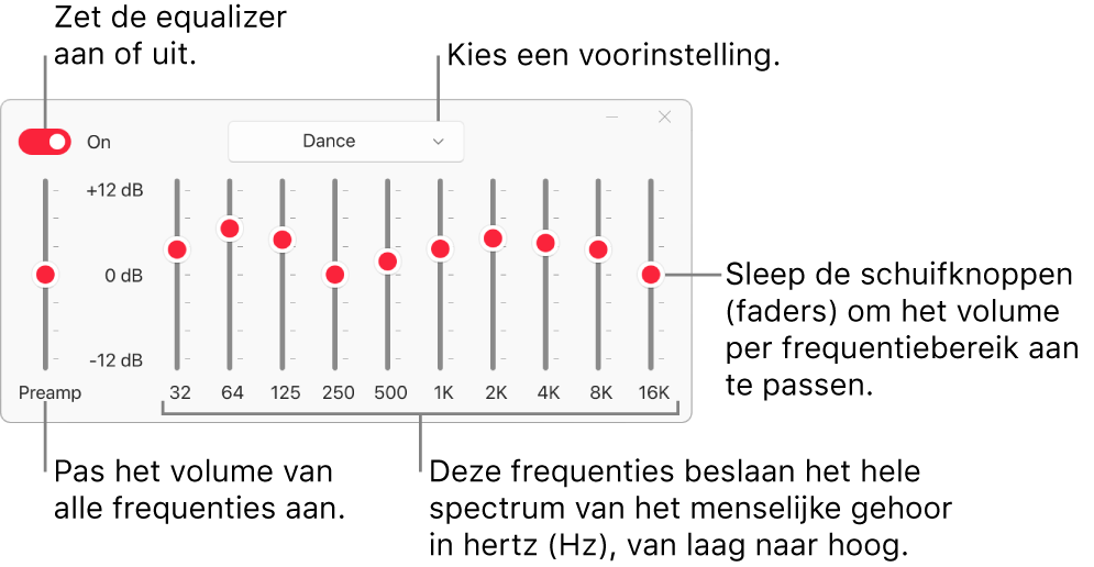 Het venster 'Equalizer': De knop waarmee je de Apple Music-equalizer inschakelt, bevindt zich linksbovenin. Ernaast zie je het pop‑upmenu met de voorinstellingen van de equalizer. Helemaal links pas je het algemene volume van frequenties aan met de voorversterker. Onder de voorinstellingen van de equalizer pas je het geluidsniveau per frequentiebereik aan. Elk bereik vertegenwoordigt een bepaald gedeelte van het menselijk gehoor, van laag naar hoog.