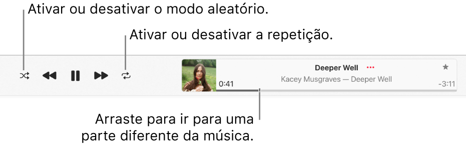 A janela de reprodução com uma música em reprodução. O botão “Modo aleatório” está no canto superior esquerdo e o botão “Repetir” está à esquerda do grafismo do álbum. A barra de duração está sob o nome da música, à direita da janela.