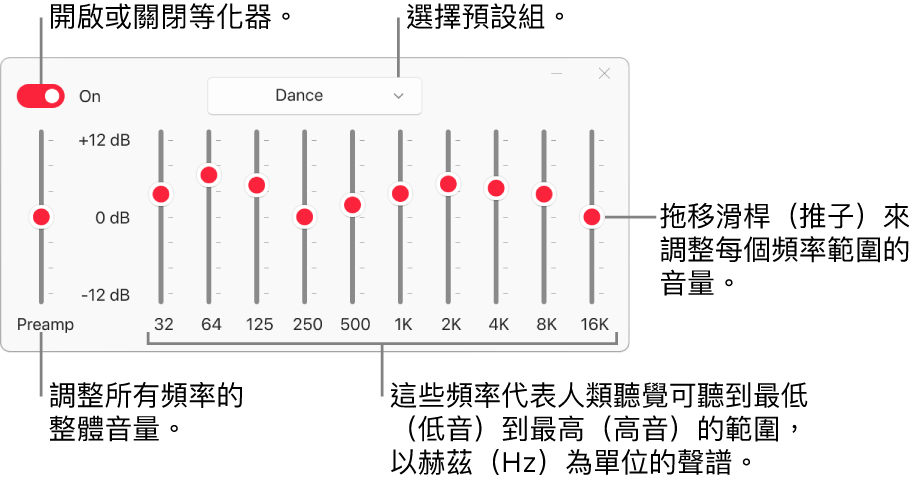 「等化器」視窗：開啟 Apple Music 等化器的按鈕位於左上角。旁邊的彈出式選單帶有等化器預設組。在最左側，使用「前級擴大」來調整頻率的整體音量。在等化器預設組的下方，調整不同頻率範圍的音量，其代表從最低到最高的人類聽覺頻譜。