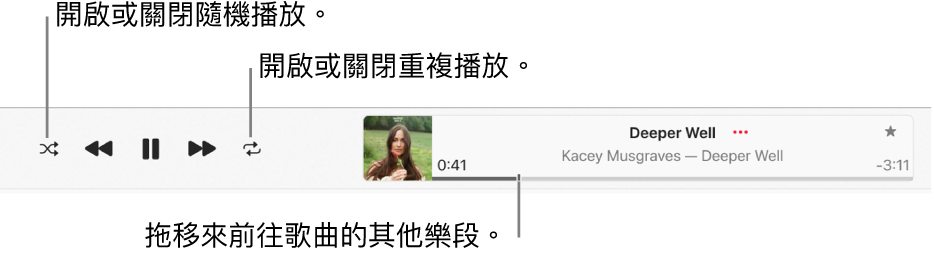 播放視窗顯示播放中的歌曲。「隨機播放」按鈕位於左上方，而「重複」按鈕位於專輯插圖左側。時間列位於歌曲名稱下方，在視窗的右側。