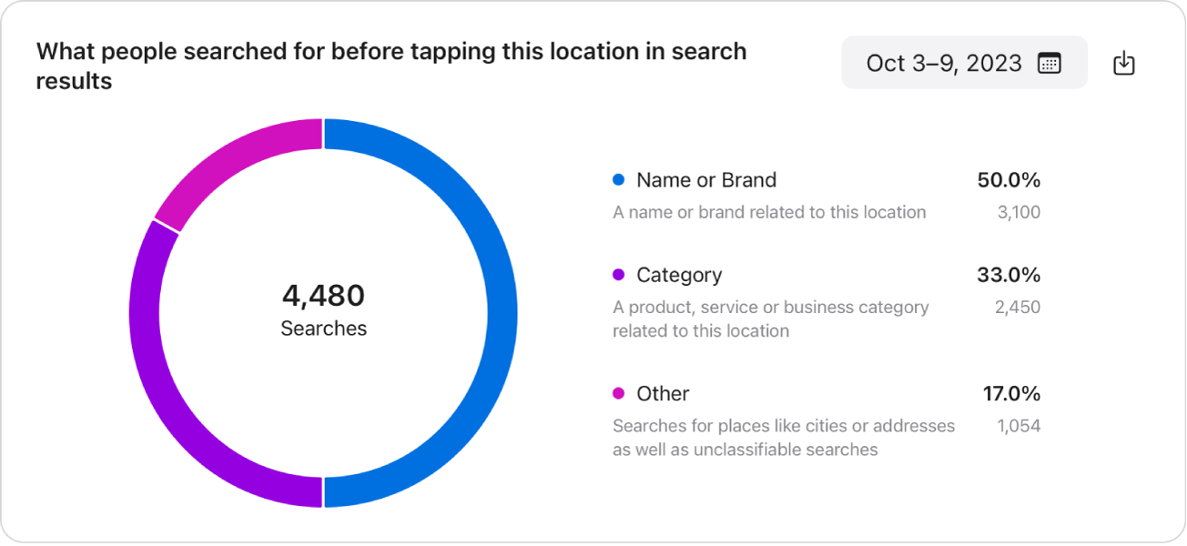 Data modulu Search type (Typ hledání): koláčový graf.