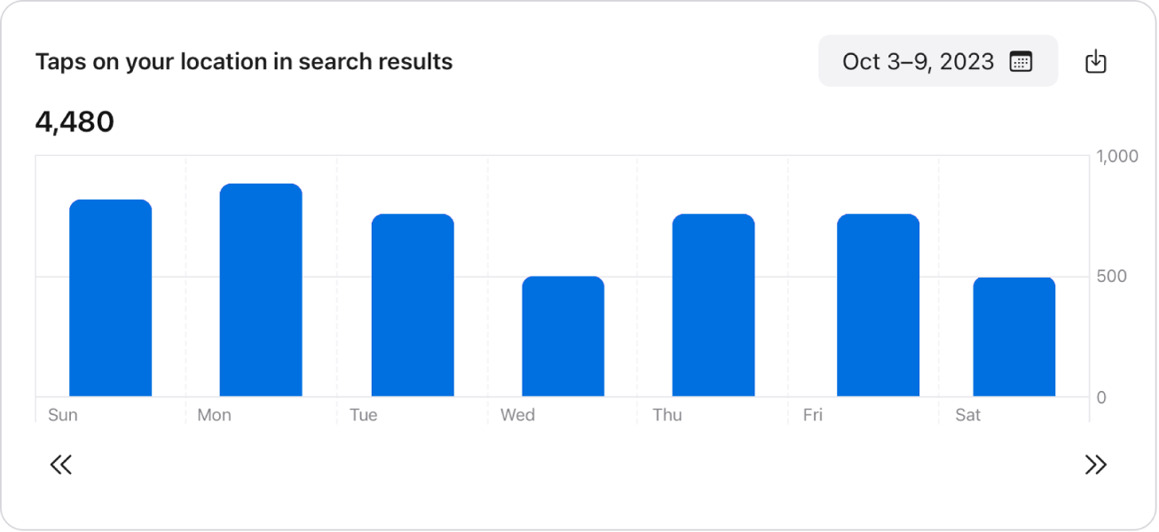 Data modulu Search taps (Klepnutí v hledání): sloupcový graf.