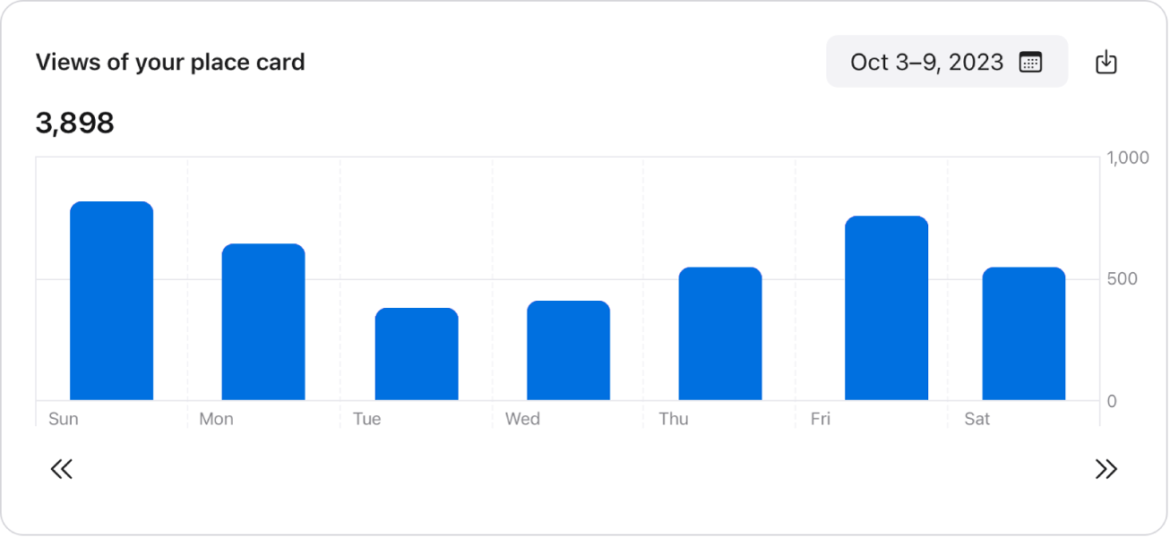 Datos del módulo de visualizaciones de la tarjeta informativa: gráfico de barras.