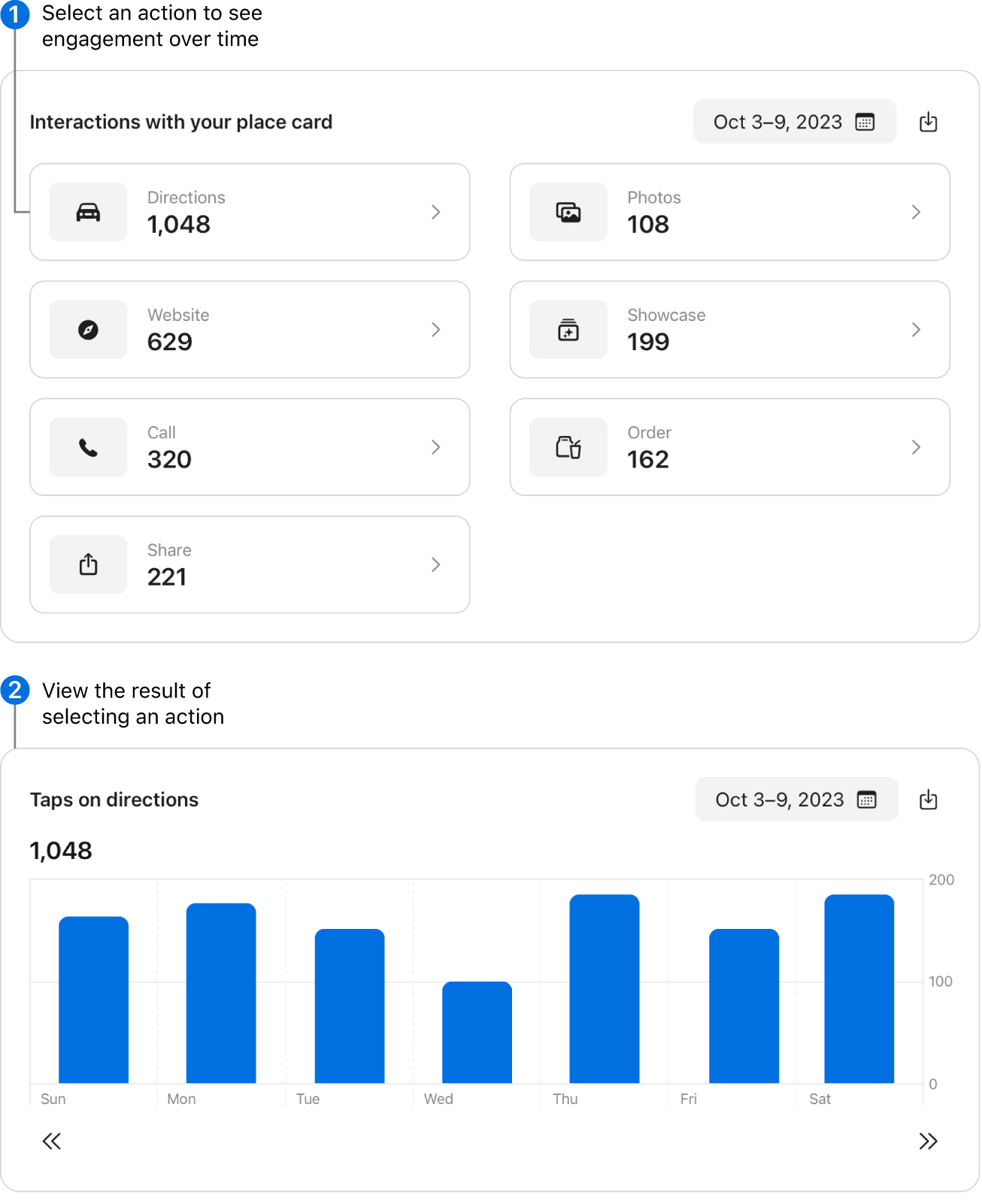 (1) Datos del módulo de interacciones con la tarjeta informativa, con el tipo de acción Indicaciones seleccionado y, (2) debajo de eso, un gráfico de barras que muestra la cantidad de toques en Indicaciones para el periodo seleccionado.