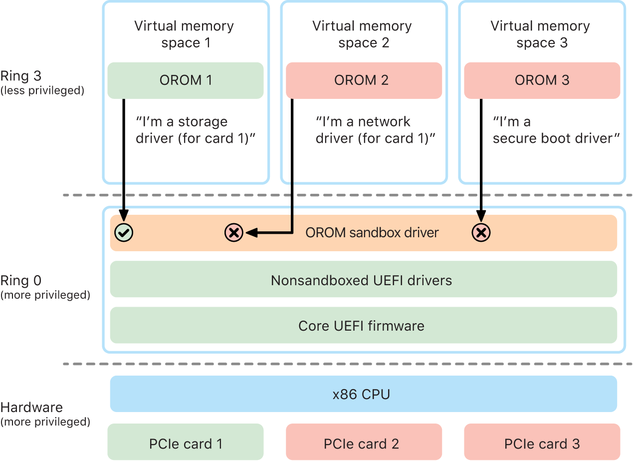 A diagram of option ROM (OROM) sandboxing.