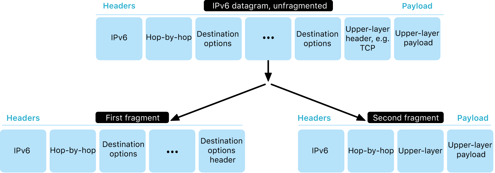 A diagram showing an IPv6 datagram in two layers: unfragmented and, below it, fragmented.