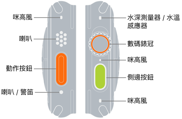 Apple Watch Ultra 的兩側。左邊的影像顯示 Apple Watch Ultra 左側的背面。説明文字由上至下分別指向咪高風、喇叭、動作按鈕，以及發出警笛聲音的喇叭埠。右邊的影像顯示 Apple Watch Ultra 右側的背面。説明文字由上至下分別指向水深測量器/水溫感應器、數碼錶冠、咪高風、側邊按鈕，以及另一個咪高風。