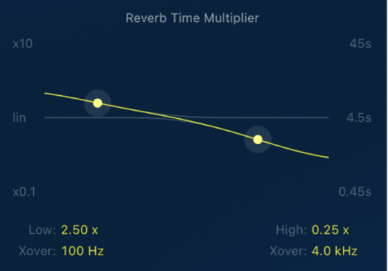 Figure. The reverb time multiplier section of the YardStick.