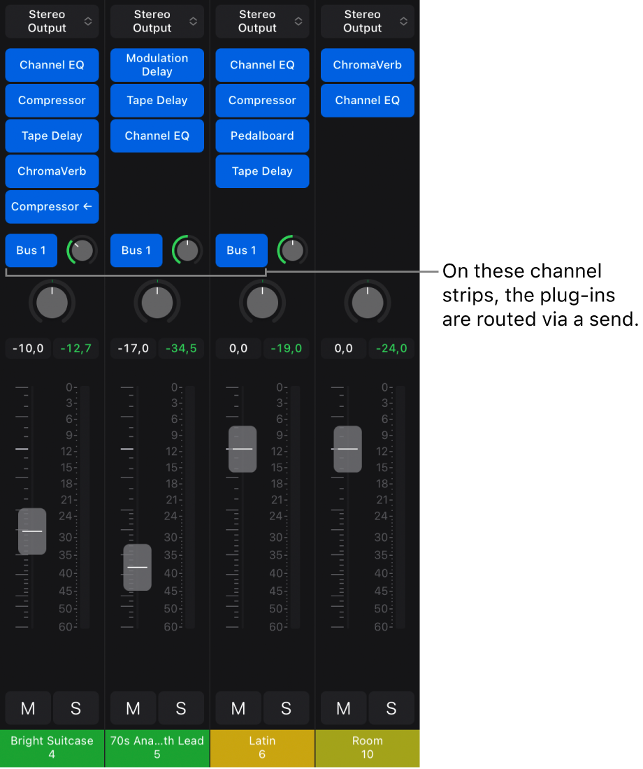 Figure. Mixer showing channel strips routed to an aux channel strip via a send.