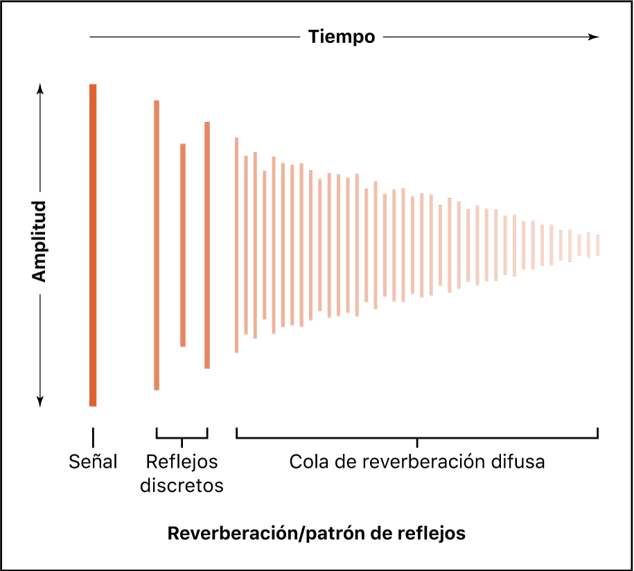 Ilustración. Diagrama de la cola de reverberación.