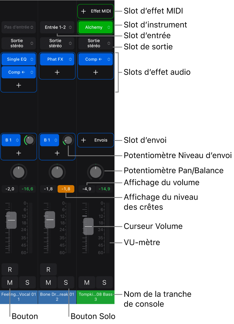 Figure. Tranches de console audio et d’instruments affichant des commandes de tranche de console.