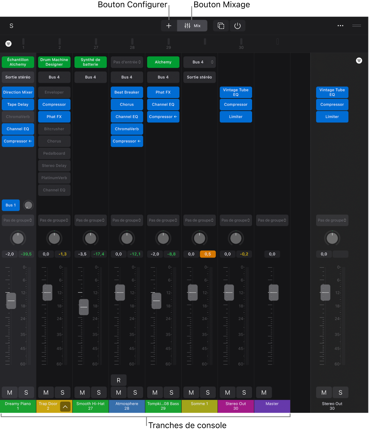 Figure. Table de mixage montrant les boutons Configuration et Mixage, des tranches de console comprenant des slots de modules, des slots d’envois et des commandes de tranche de console.