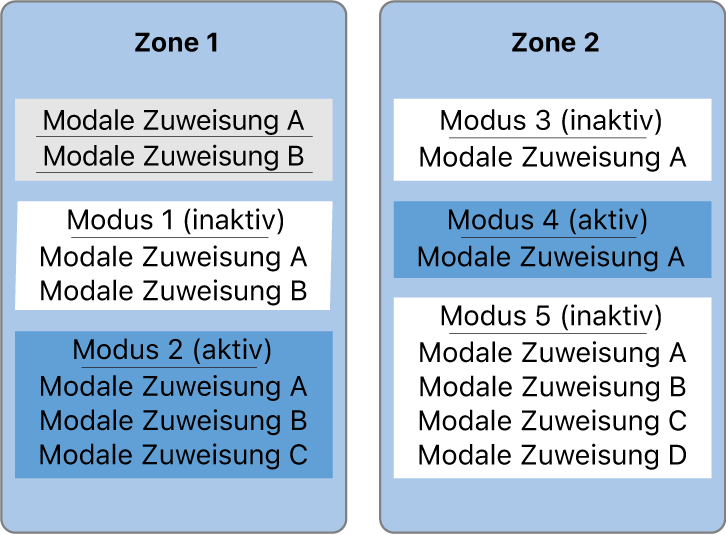 Abbildung. Abbildung mit Zuweisungen mit und ohne Modus in zwei Zonen.