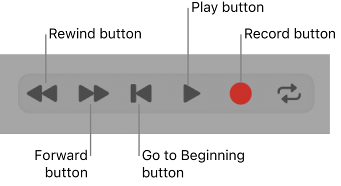 Figure. The basic transport buttons: Rewind, Forward, Go to Beginning, Stop, Play, and Record.