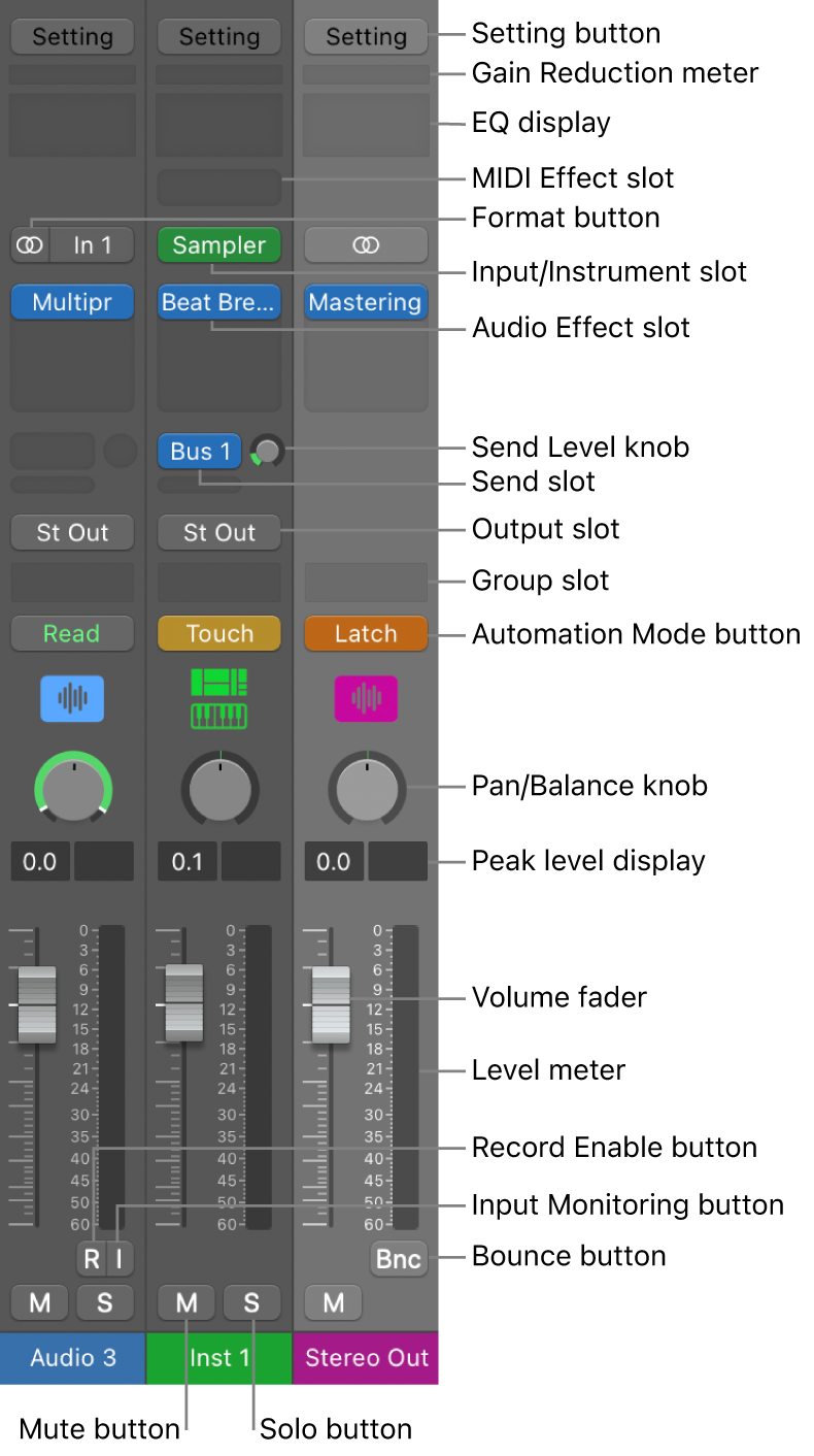 Figure. Channel strip controls in the Mixer.