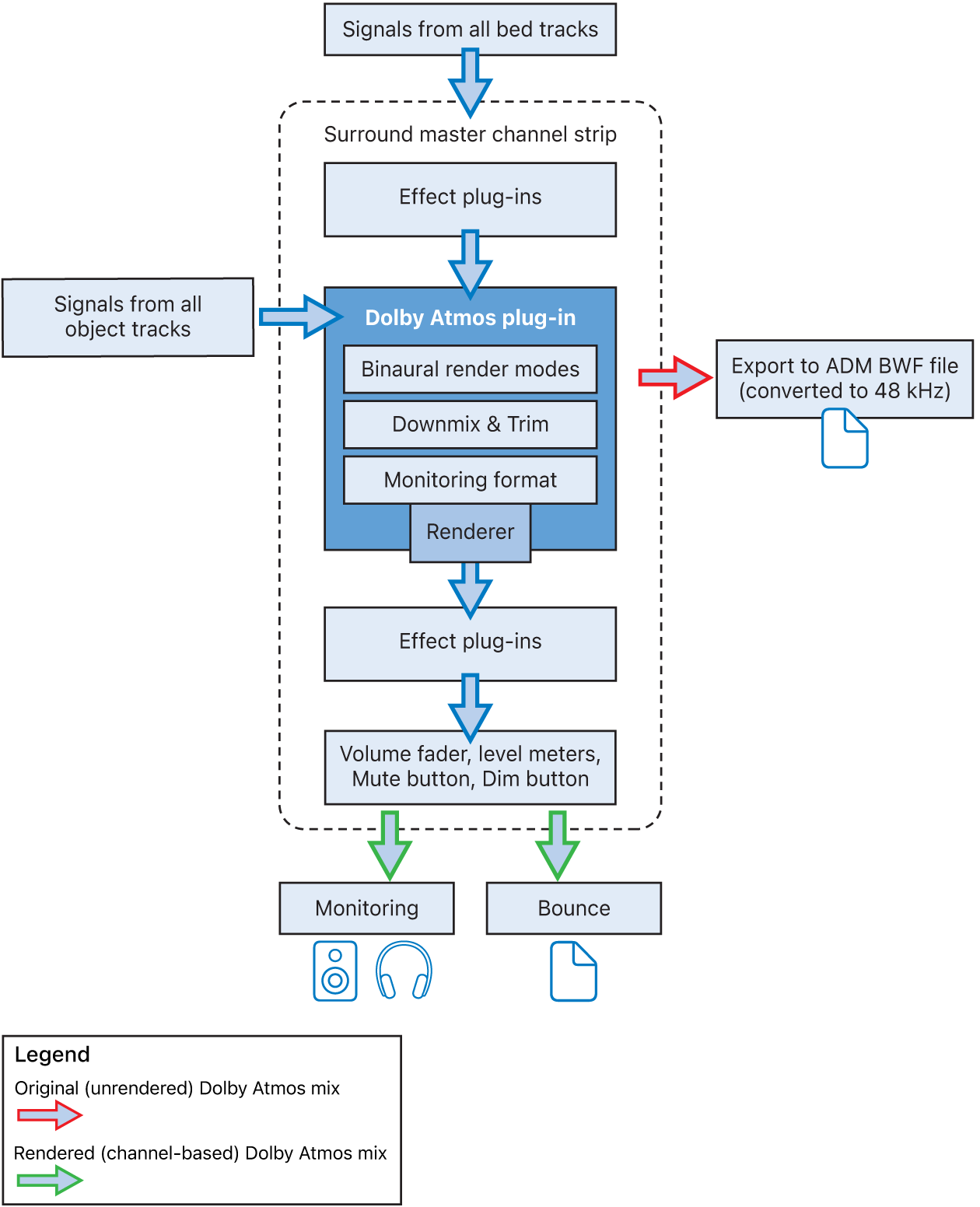 Figure. Dolby Atmos plug-in signal flow.